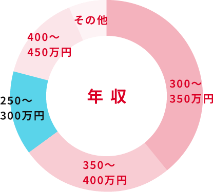 年収